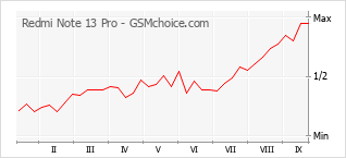 Popularity chart of Redmi Note 13 Pro