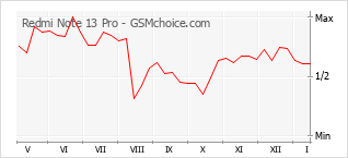 Gráfico de los cambios de popularidad Redmi Note 13 Pro