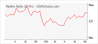 Grafico di modifiche della popolarità del telefono cellulare Redmi Note 13 Pro