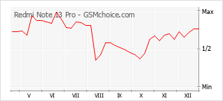 Traçar mudanças de populariedade do telemóvel Redmi Note 13 Pro