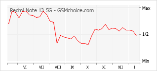 Gráfico de los cambios de popularidad Redmi Note 13 5G