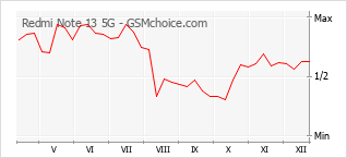 Le graphique de popularité de Redmi Note 13 5G