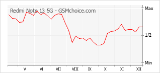 Populariteit van de telefoon: diagram Redmi Note 13 5G