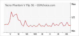Diagramm der Poplularitätveränderungen von Tecno Phantom V Flip 5G