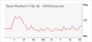 Gráfico de los cambios de popularidad Tecno Phantom V Flip 5G