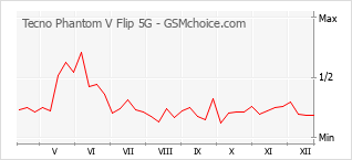 Le graphique de popularité de Tecno Phantom V Flip 5G