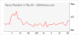 Populariteit van de telefoon: diagram Tecno Phantom V Flip 5G
