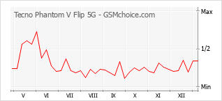 手机声望改变图表 Tecno Phantom V Flip 5G