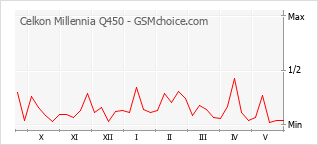 Grafico di modifiche della popolarità del telefono cellulare Celkon Millennia Q450