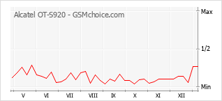 Gráfico de los cambios de popularidad Alcatel OT-S920