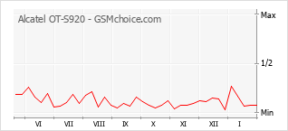 Grafico di modifiche della popolarità del telefono cellulare Alcatel OT-S920