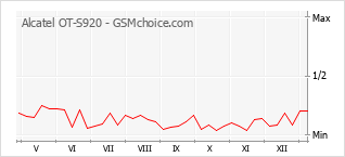 Диаграмма изменений популярности телефона Alcatel OT-S920