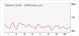 Gráfico de los cambios de popularidad Siemens SL42i