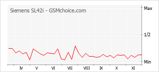 Traçar mudanças de populariedade do telemóvel Siemens SL42i