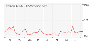 Popularity chart of Celkon A356