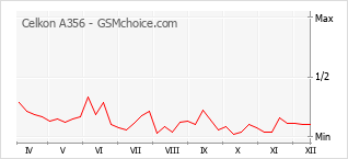Gráfico de los cambios de popularidad Celkon A356