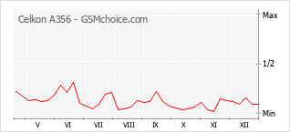 Grafico di modifiche della popolarità del telefono cellulare Celkon A356