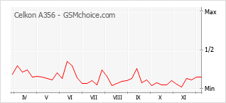 Populariteit van de telefoon: diagram Celkon A356