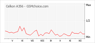 Traçar mudanças de populariedade do telemóvel Celkon A356