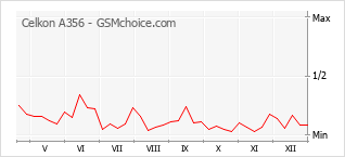 Диаграмма изменений популярности телефона Celkon A356