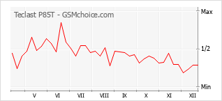Diagramm der Poplularitätveränderungen von Teclast P85T