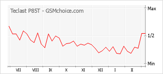 Gráfico de los cambios de popularidad Teclast P85T