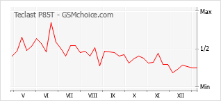 Grafico di modifiche della popolarità del telefono cellulare Teclast P85T