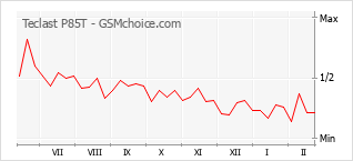 Populariteit van de telefoon: diagram Teclast P85T