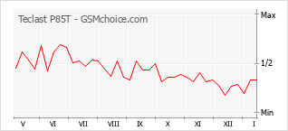 Traçar mudanças de populariedade do telemóvel Teclast P85T