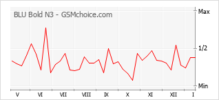 Diagramm der Poplularitätveränderungen von BLU Bold N3