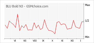 Popularity chart of BLU Bold N3