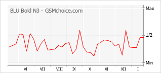 Gráfico de los cambios de popularidad BLU Bold N3