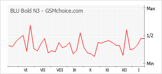 Le graphique de popularité de BLU Bold N3