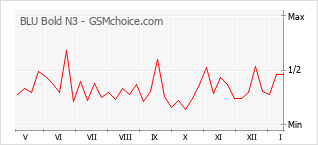 Grafico di modifiche della popolarità del telefono cellulare BLU Bold N3