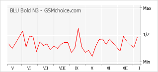 Populariteit van de telefoon: diagram BLU Bold N3