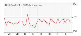 手機聲望改變圖表 BLU Bold N3