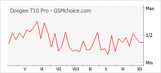 Diagramm der Poplularitätveränderungen von Doogee T10 Pro
