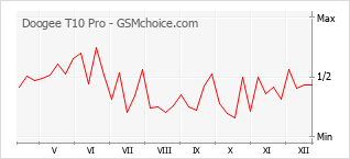 Popularity chart of Doogee T10 Pro