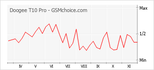 Gráfico de los cambios de popularidad Doogee T10 Pro