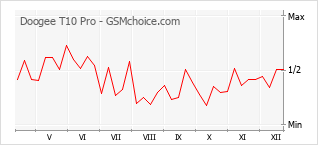 Le graphique de popularité de Doogee T10 Pro