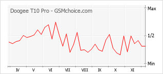 Grafico di modifiche della popolarità del telefono cellulare Doogee T10 Pro