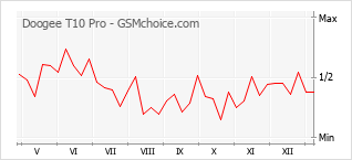 Populariteit van de telefoon: diagram Doogee T10 Pro