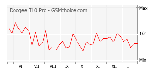Traçar mudanças de populariedade do telemóvel Doogee T10 Pro