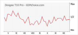 手机声望改变图表 Doogee T10 Pro