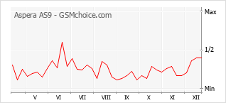 Diagramm der Poplularitätveränderungen von Aspera AS9