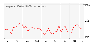 Popularity chart of Aspera AS9