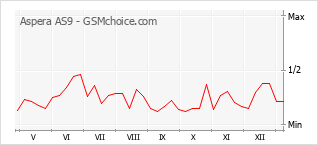 Gráfico de los cambios de popularidad Aspera AS9