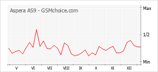 Le graphique de popularité de Aspera AS9