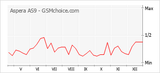 Grafico di modifiche della popolarità del telefono cellulare Aspera AS9