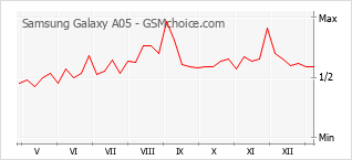 Populariteit van de telefoon: diagram Samsung Galaxy A05